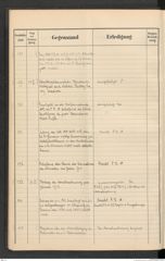 k.k. naturhistorisches Hofmuseum, Protokollbuch Intendanzakten 1912, Seite 22